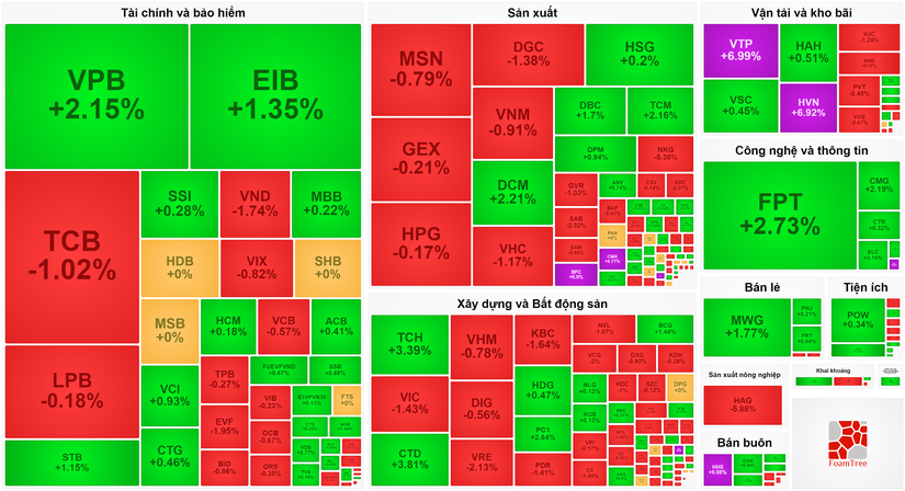 HVN là cổ phiếu có đóng góp tích cực nhất cho VN-Index trong phiên 19/6.