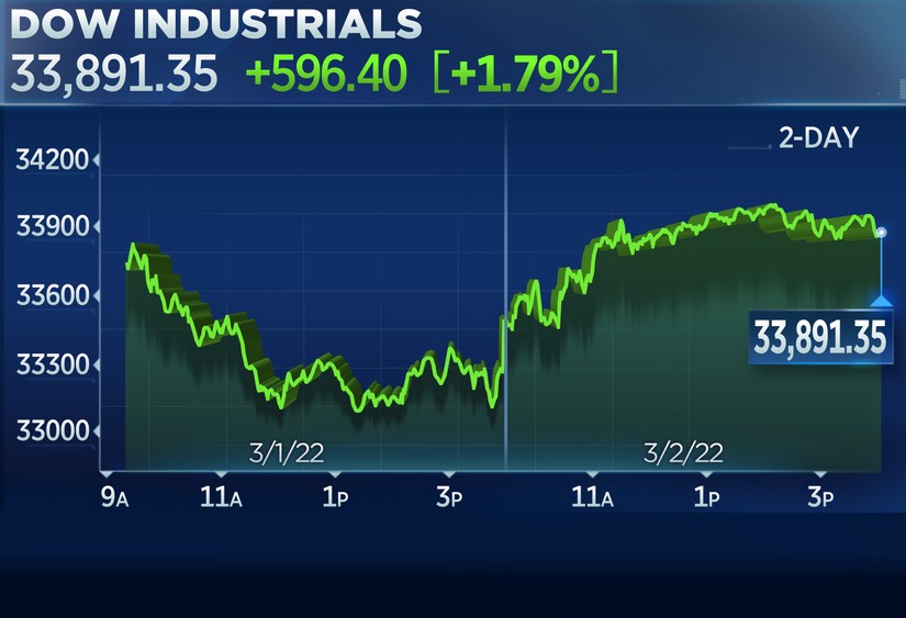 Dow Jones tăng gần 600 điểm trong phiên giao dịch muộn ngày 2/3 bất chấp giá dầu, lợi suất trái phiếu Chính Phủ tăng. Nguồn: CNBC.