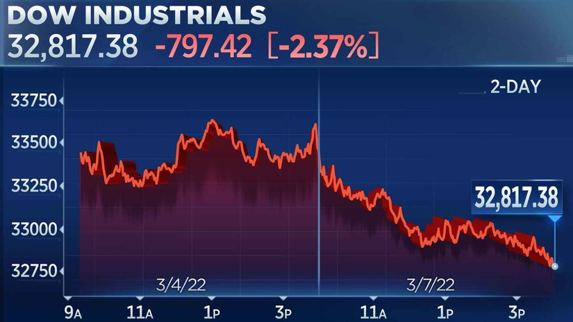 Dow Jones giảm mạnh gần 800 điểm trong phiên giao dịch ngày 7/3. Nguồn: CNBC.
