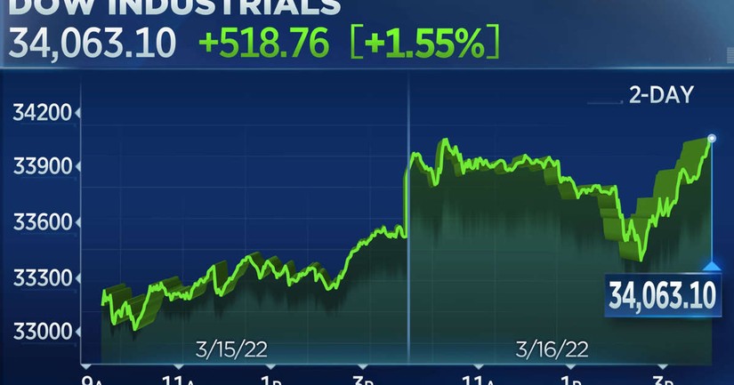Dow Jones tăng hơn 500 điểm trong phiên giao dịch ngày 16/3. Nguồn: MSN.