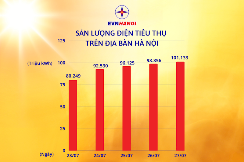 Sản lượng tiêu thụ điện toàn Thành phố Hà Nội ngày 27/7/2023 lập kỷ lục mới với 101.133 triệu kWh. Nguồn: EVNHANOI.